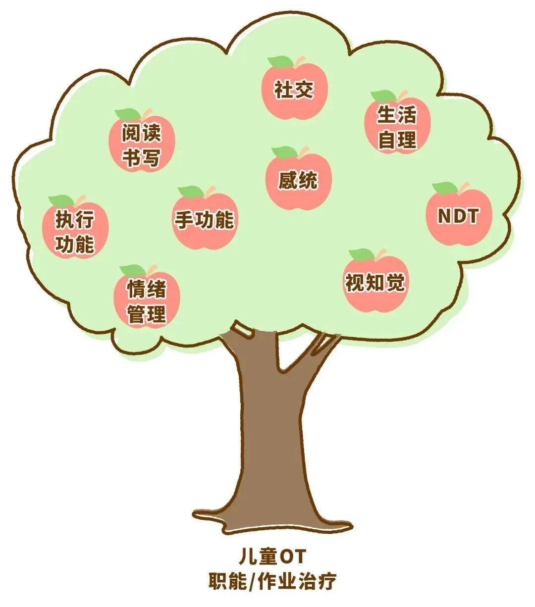 什么是ot训练不懂就问！作业治疗（OT）=感觉统合训练？｜ 浅谈两者的关系_https://www.jmylbn.com_新闻资讯_第2张
