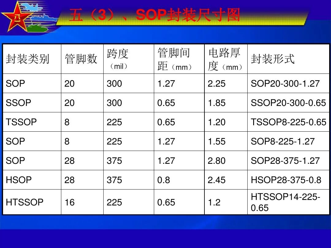 最全IC封装形式介绍的图17