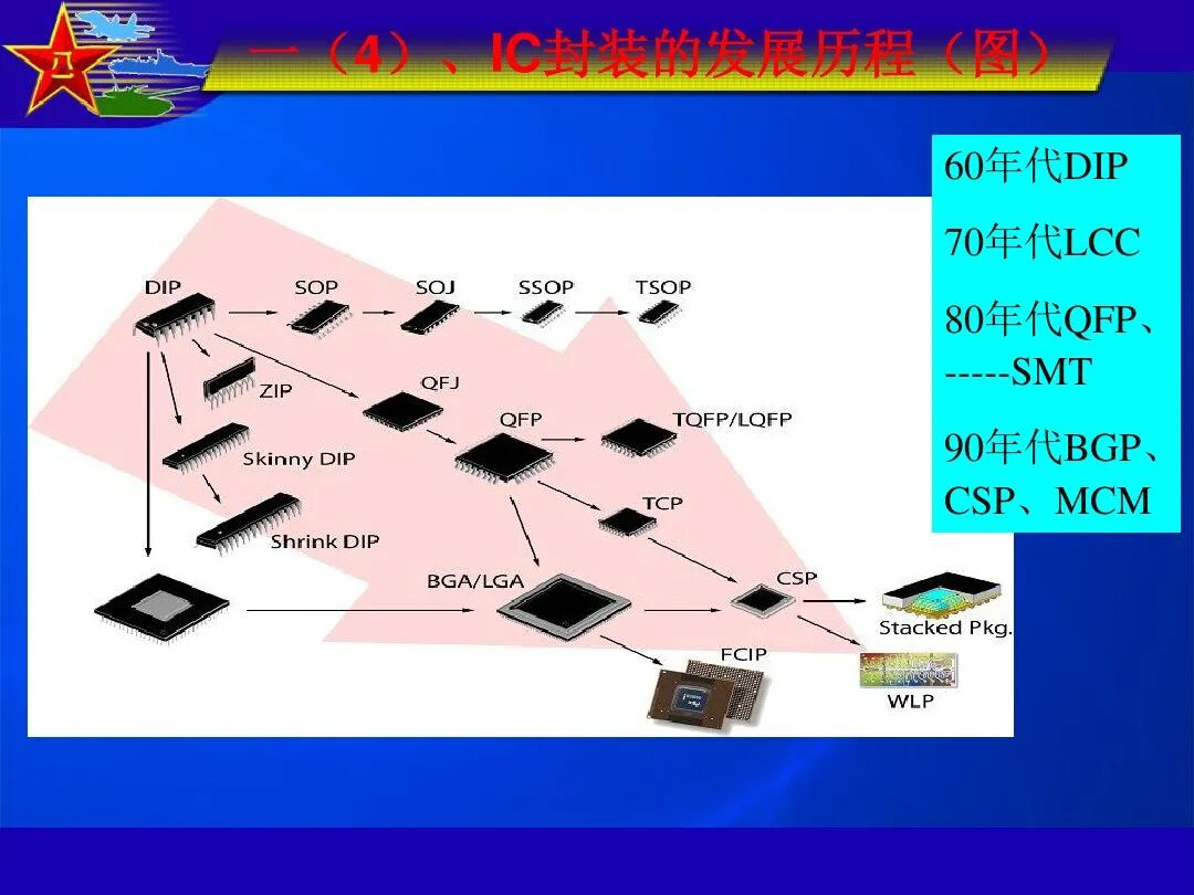 最全IC封装形式介绍的图4
