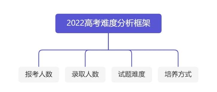 2022高考命题即将开始，今年难度会增大吗？