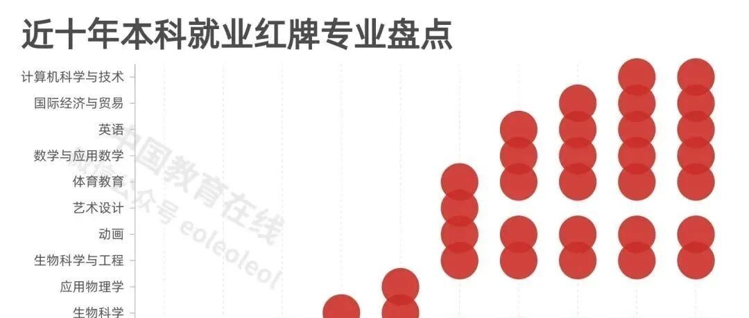 红牌警告！这8个专业的学生已经严重饱和，选择千万要谨慎！