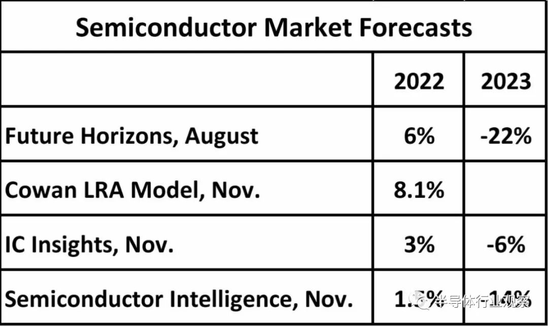 Gartner预测，半导体前景恶化(图4)