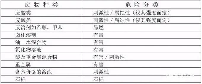 危废标识内容如何填_危废间标识牌_危废储存场所标识