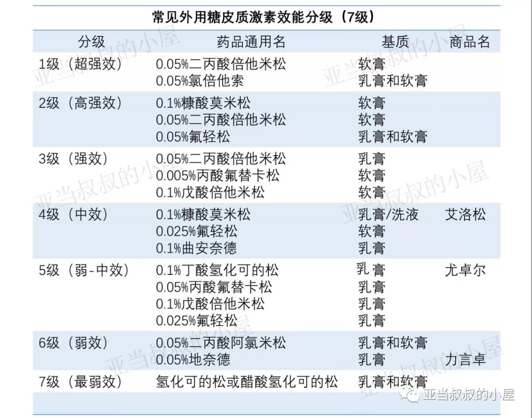 软膏 乳膏 凝胶有什么区别 该怎么选 亚当叔叔的小屋 微信公众号文章阅读 Wemp