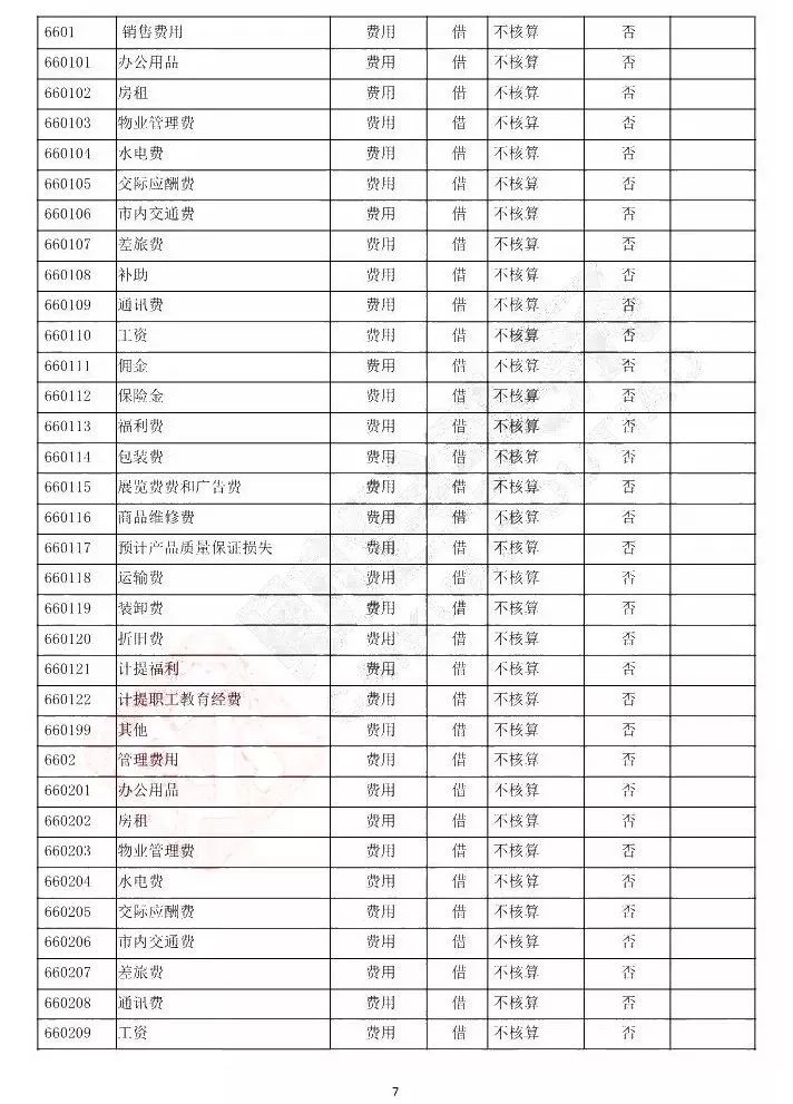 会计科目借贷方