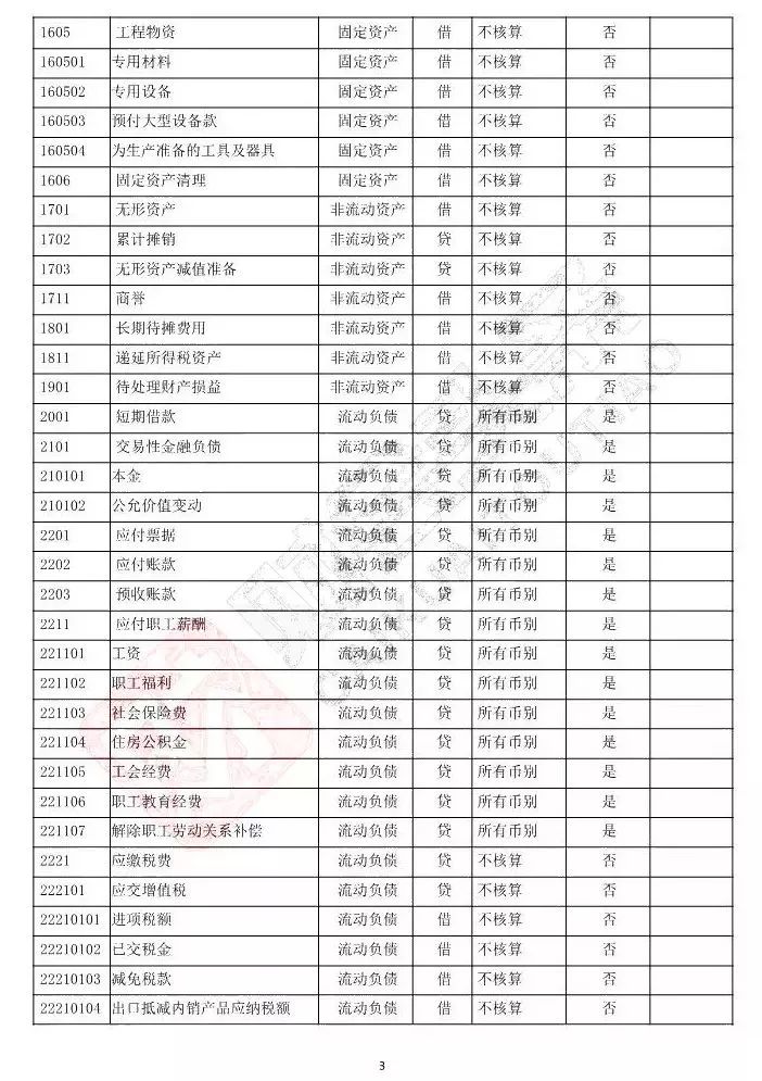 会计科目借贷方