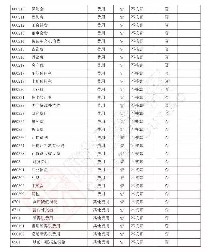 会计科目借贷方