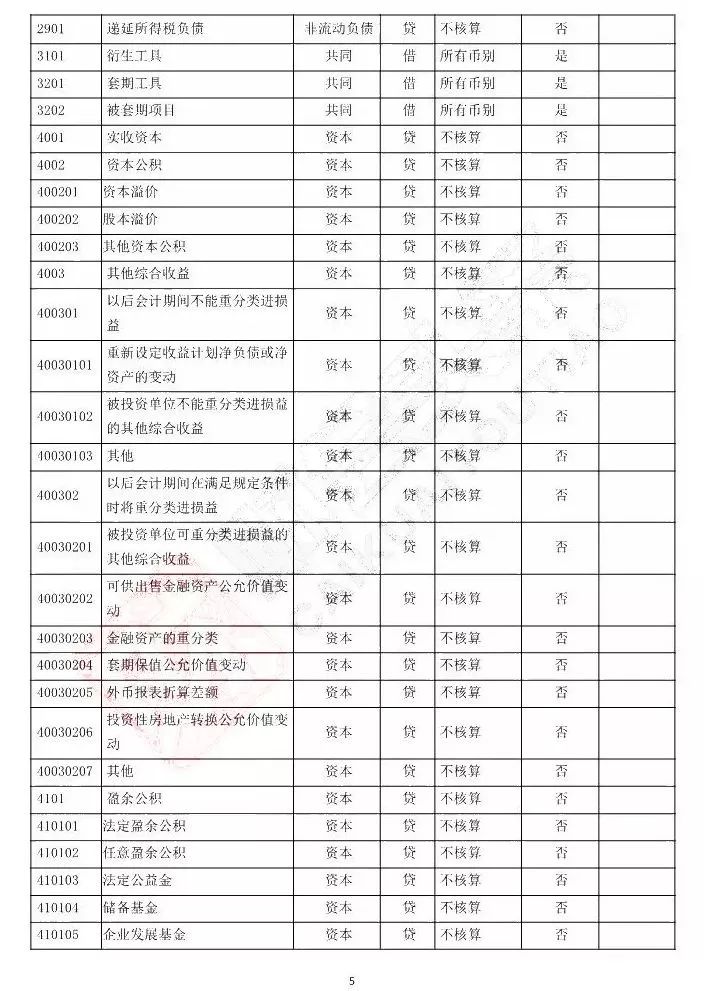 会计科目借贷方