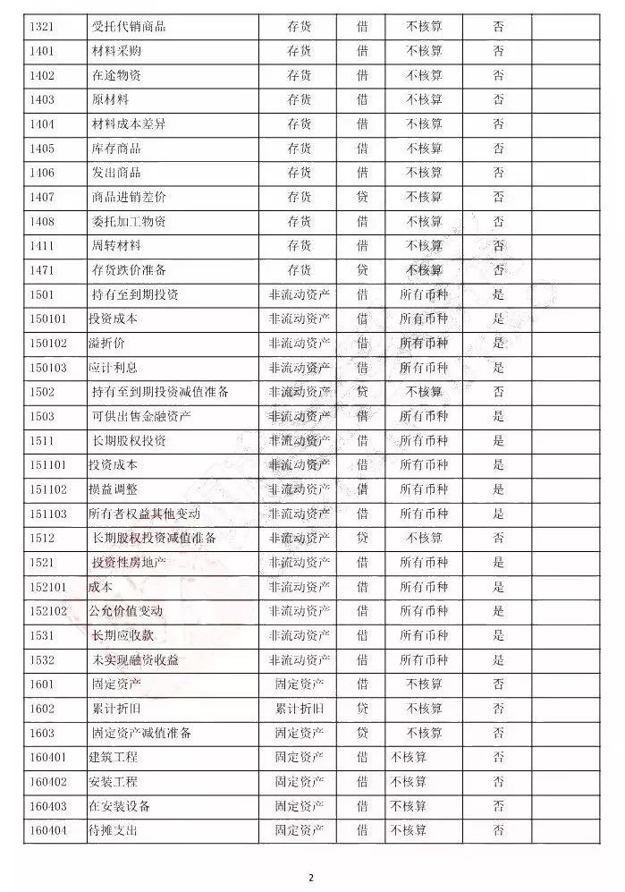 会计分录怎么分清谁是借方 谁是贷方 附会计科目明细表 财税职场 微信公众号文章阅读 Wemp