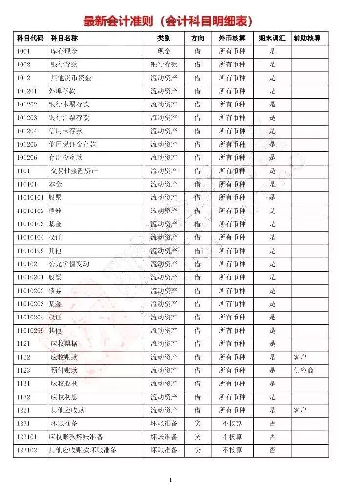 会计科目借贷方