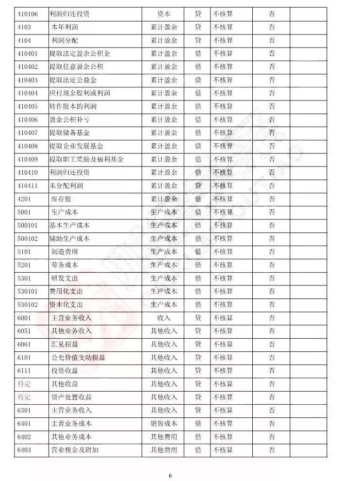 会计科目借贷方