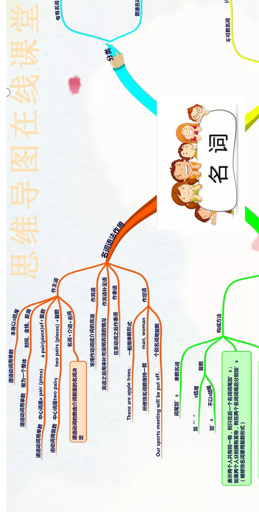 思维导图学习初中英文 名词的语法作用 思维导图在线课堂订阅号 微信公众号文章阅读 Wemp