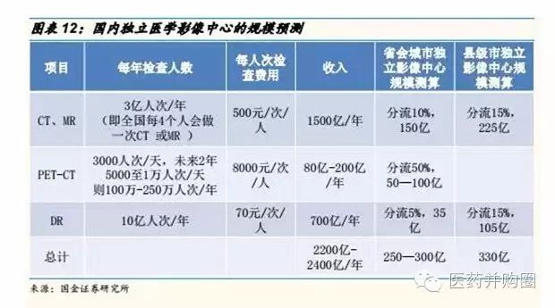 第三方医学影像诊断中心市场分析