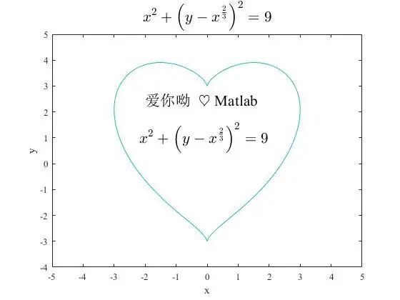 Matlab的骚操作——中文和LaTeX标记的图7