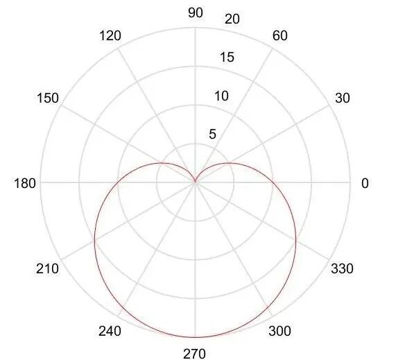 《隐秘的角落》：张东升老师，你的“心形线”画错了喔！教你Matlab画出高逼格图像！的图2