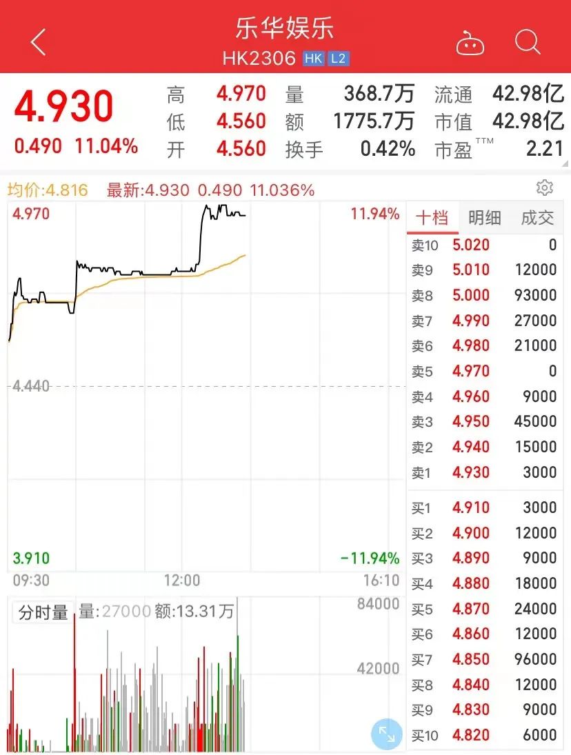 “赢麻了”！一场韩国选秀，让这家中国公司股价暴涨12%，王一博也是赢家（组图） - 3