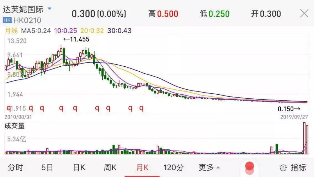 震動！閃崩47%，關店4000家，謝霆鋒、全智賢曾代言，很多浙江人都買過… 財經 第3張