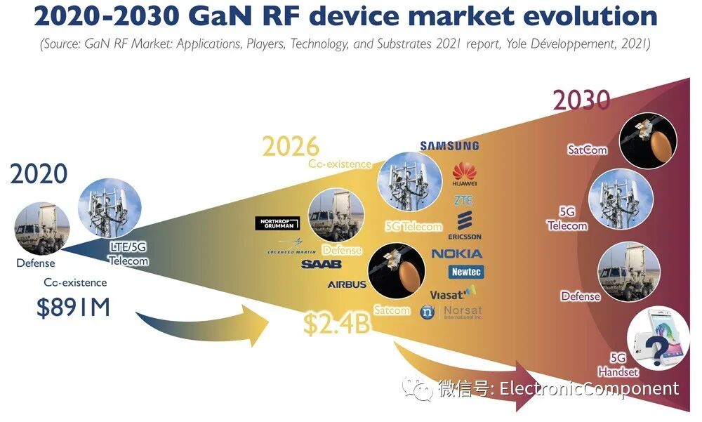 智芯研报 | 氮化镓（GaN）射频器件市场：2026年预计达到24亿美元以上的图1