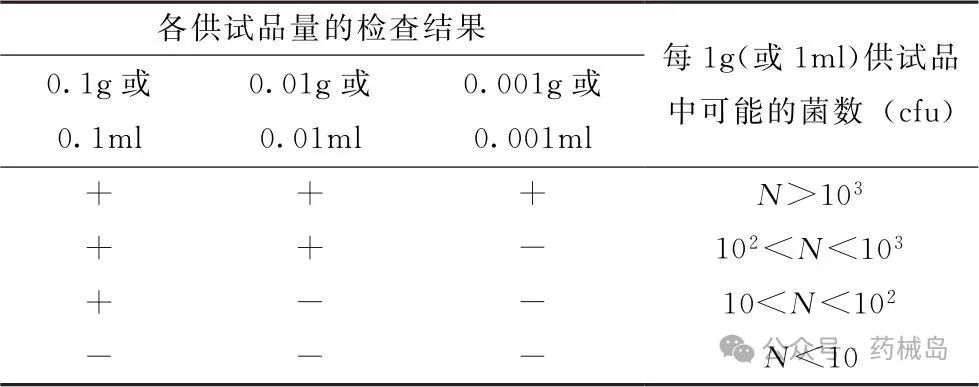 耐胆盐革兰阴性菌的可能菌数（N）