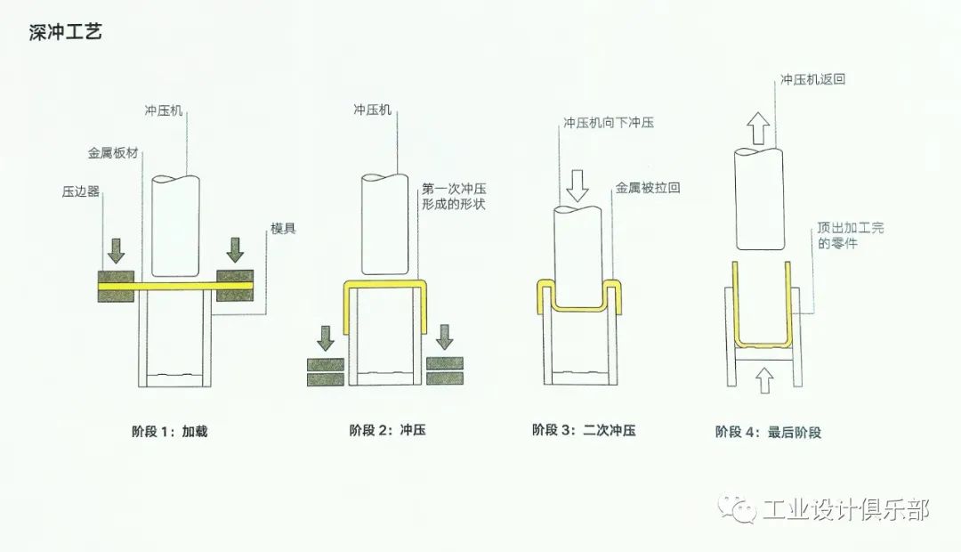 干货：工业设计中最常用的「10大金属成型工艺」！