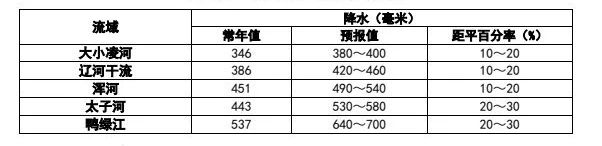 太子河天气