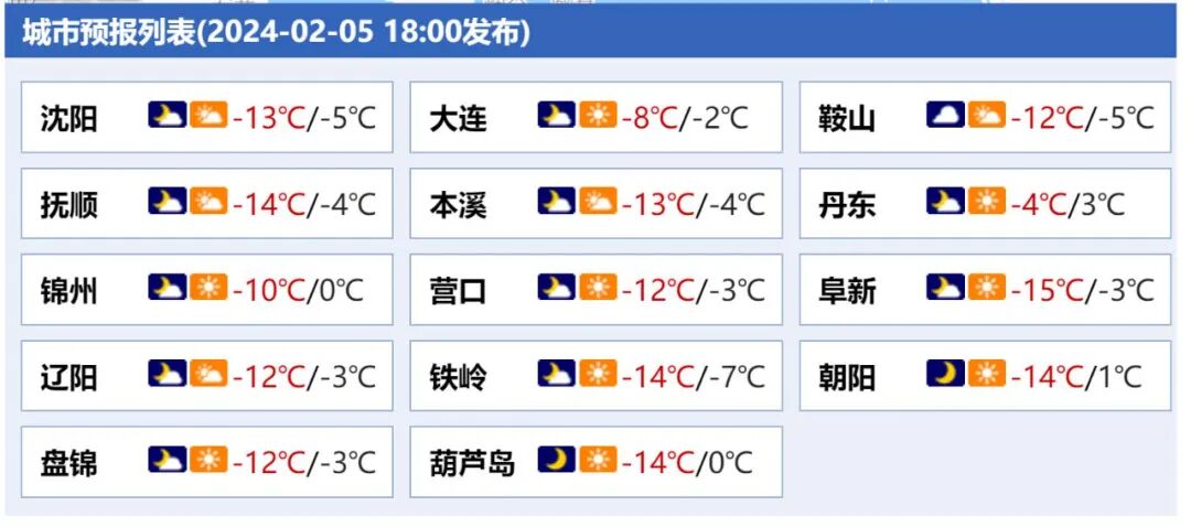 明显但最低气温升幅缓慢早晚出门还得多穿呀沈阳未来7天天气预报来源