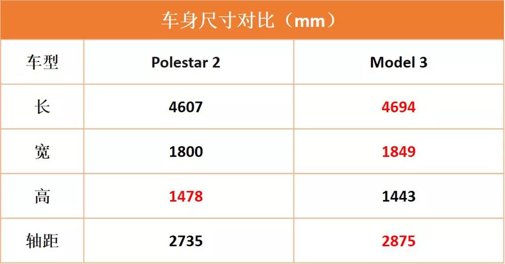 Model 3小日子過得太滋潤了？Polestar 2誓言挑戰這一級別標桿 汽車 第5張