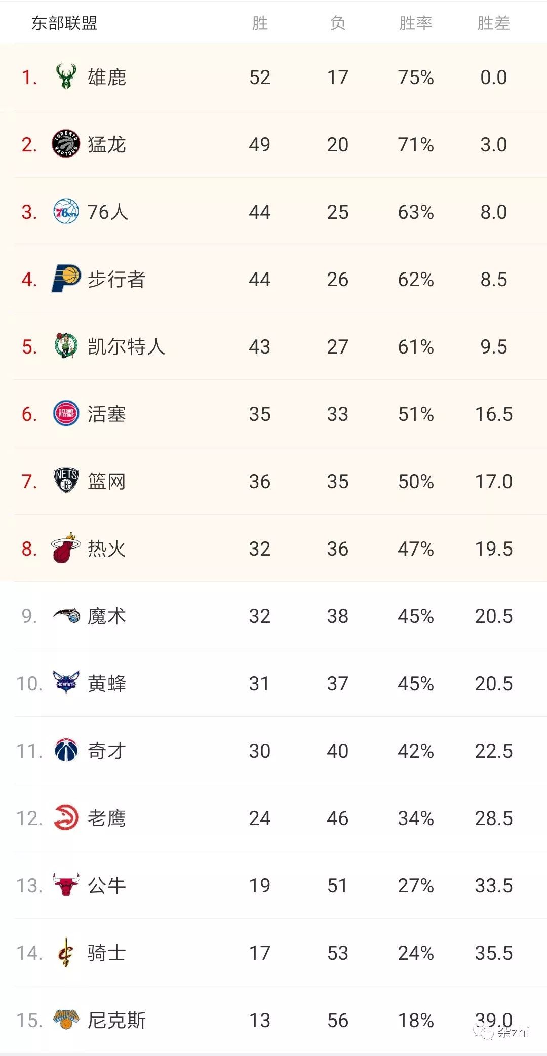 NBA常規賽最全收尾觀賽指南 運動 第9張