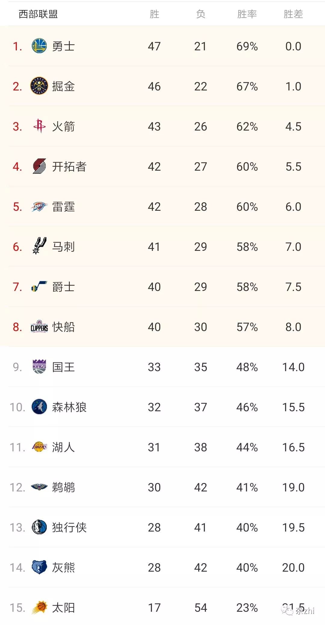 NBA常規賽最全收尾觀賽指南 運動 第5張