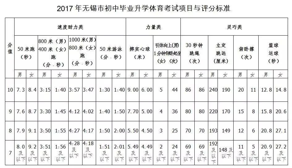 【權威發佈】2017年無錫體育中考方案出臺!