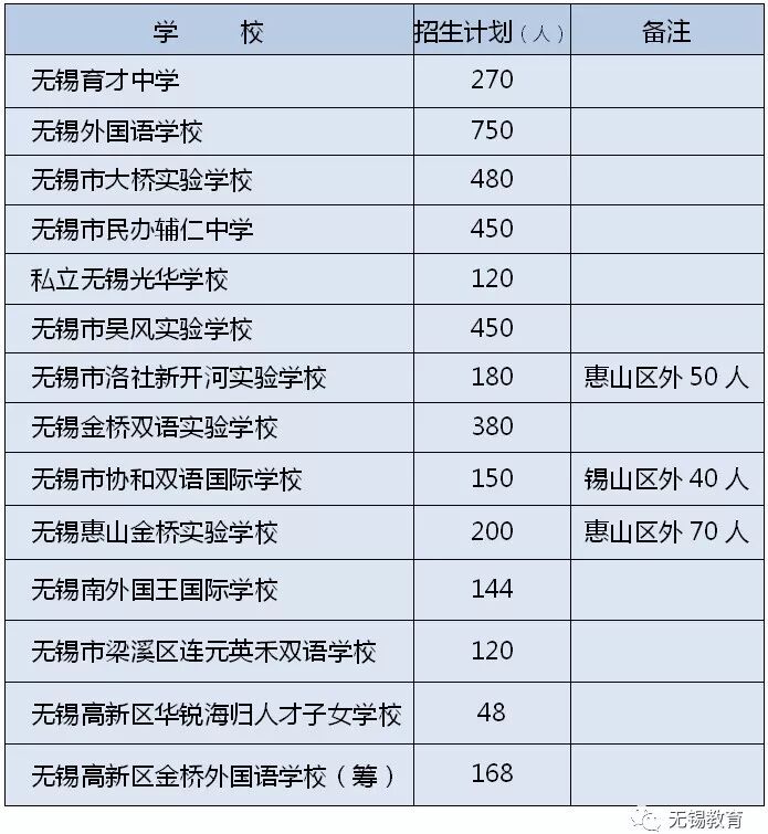 无锡市区民办小学、初中，公办特色初中（班）2019招生计划公布