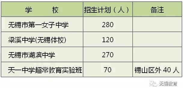 无锡市区民办小学、初中，公办特色初中（班）2019招生计划公布