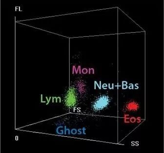 rbc直方图怎么看【小结】常见血细胞分析仪的检测原理与直方图／散点图_https://www.jmylbn.com_新闻资讯_第12张