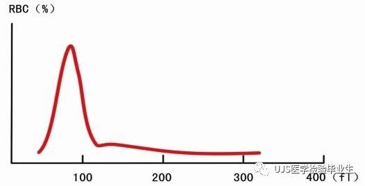 rbc直方图怎么看【小结】常见血细胞分析仪的检测原理与直方图／散点图_https://www.jmylbn.com_新闻资讯_第4张