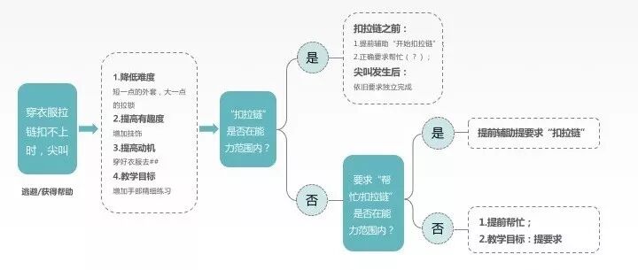 怎样搞定『问题行为』？看这一篇就够了