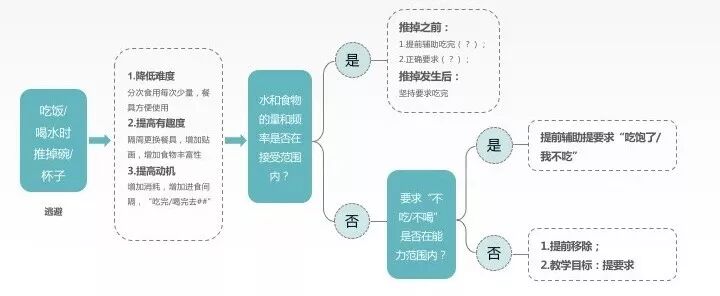 怎样搞定『问题行为』？看这一篇就够了