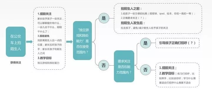 怎样搞定『问题行为』？看这一篇就够了