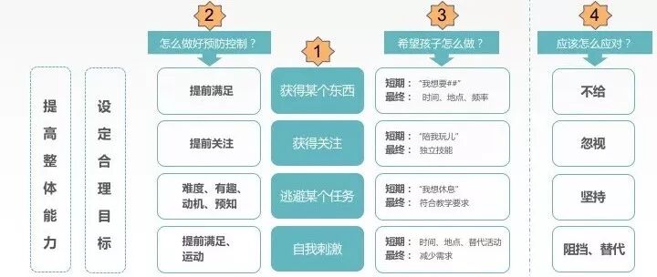 怎样搞定『问题行为』？看这一篇就够了