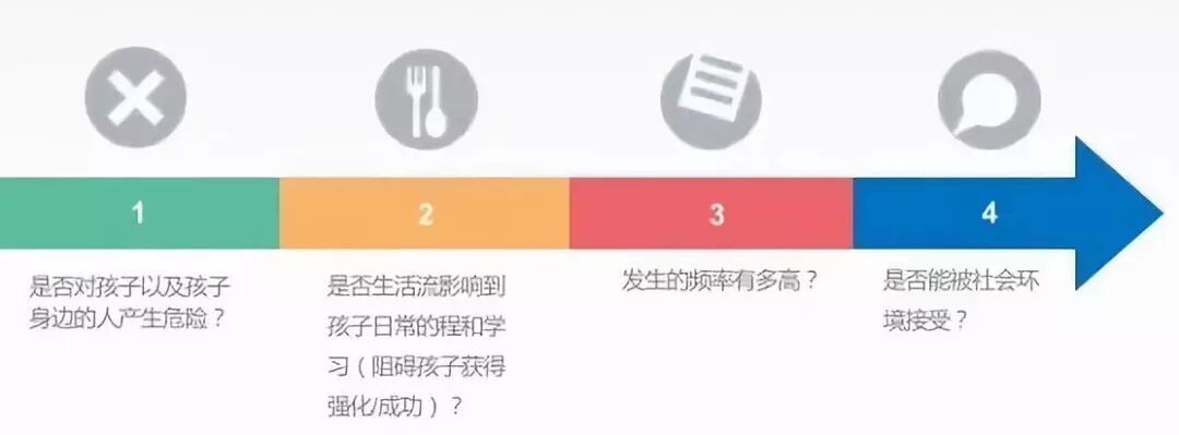 怎样搞定『问题行为』？看这一篇就够了