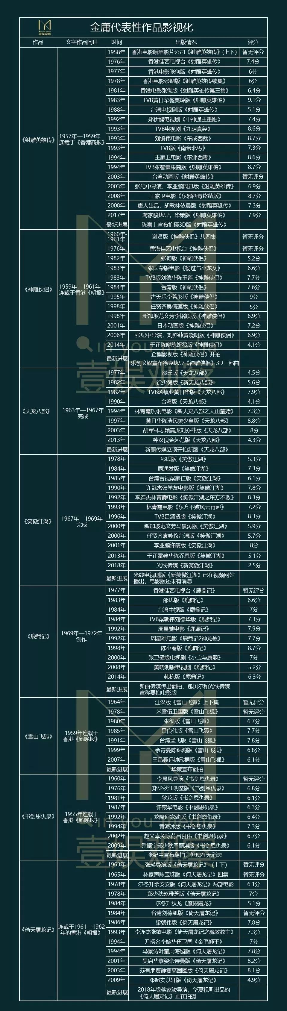 15部原著，102部改編影視劇！金庸不再，武俠影視江湖依舊 娛樂 第6張