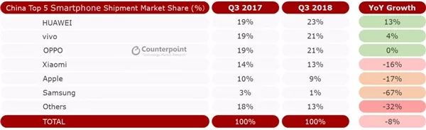 手機品牌銷量TOP10發布：華為/小米爆發 科技 第3張