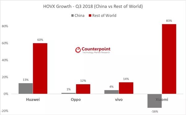 手機品牌銷量TOP10發布：華為/小米爆發 科技 第2張