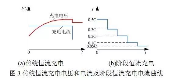 綜述||鉛酸蓄電池充電控制策略