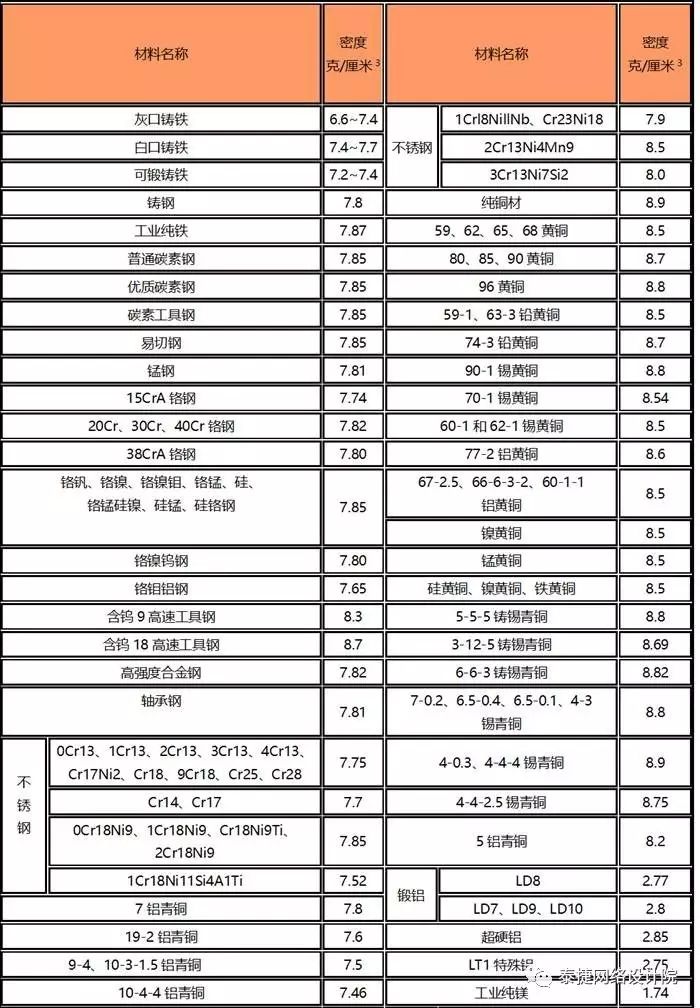 材料|常用金屬材料密度表