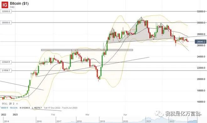 比特币(BTC)走势已经确认头肩顶，暴跌或近在眼前！