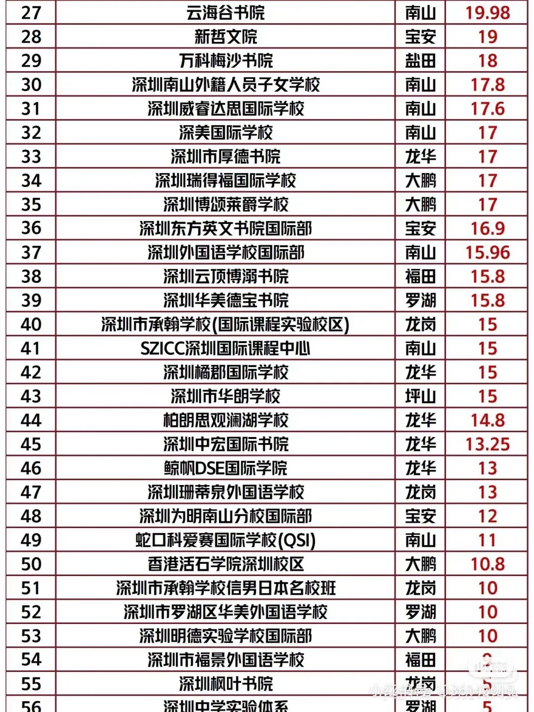 深圳一所高中倒闭!(深度好文)