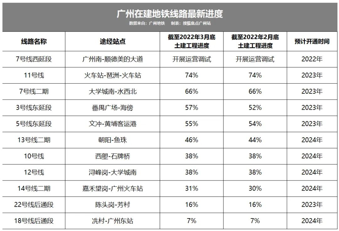 *新消息！广州这5条地铁线明年开通！
