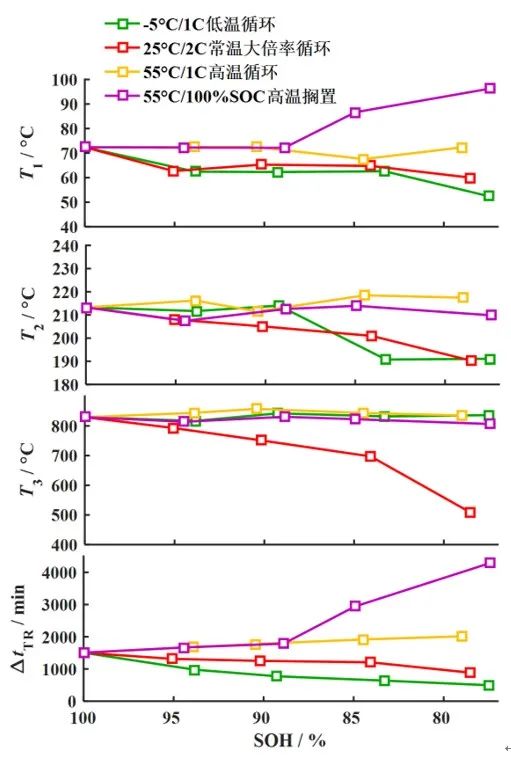 不同老化路径对锂离子电池热失控行为影响对比研究的图20