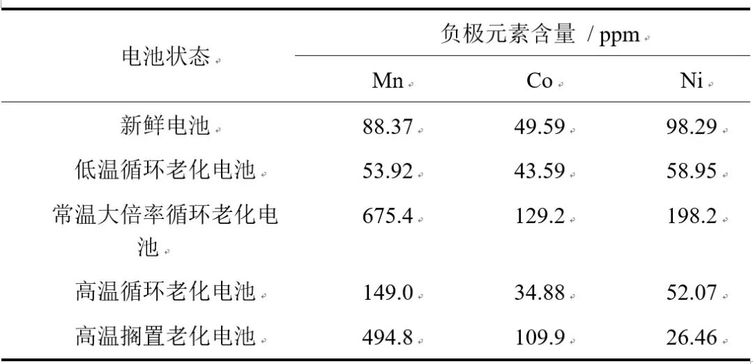 不同老化路径对锂离子电池热失控行为影响对比研究的图14