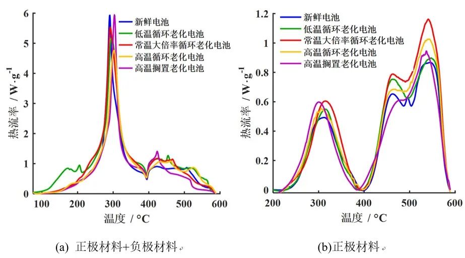 不同老化路径对锂离子电池热失控行为影响对比研究的图17